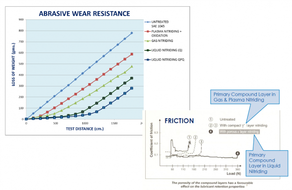 Melonite and QPQ wear resistance